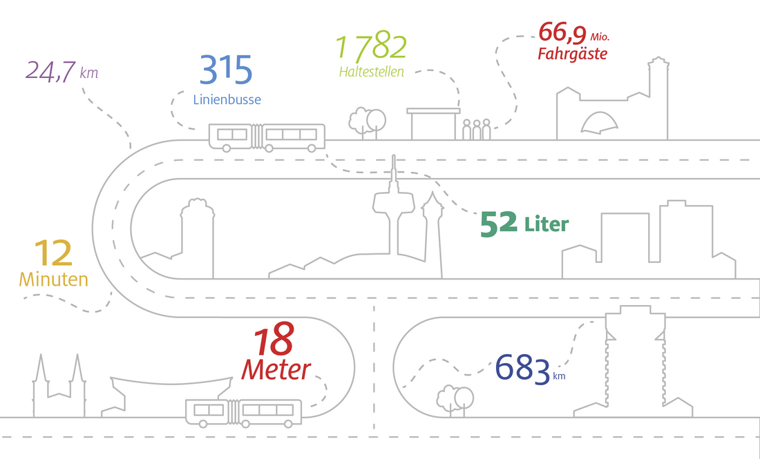 WSW Infografik Zahlen und Fakten des Wuppertaler Busverkehrs