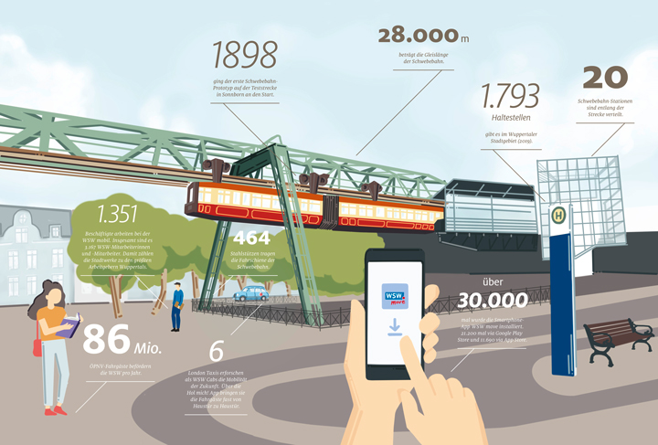 Infografik Zahlen zu Wuppertal mobil
