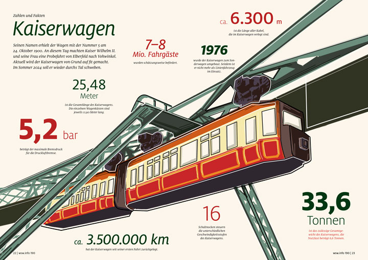Infografik Kaiserwagen herunterladen